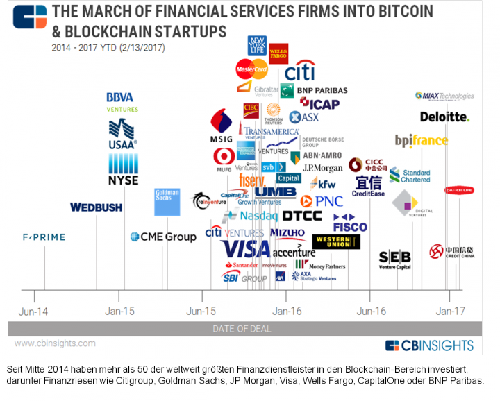 Investments into Blockchain